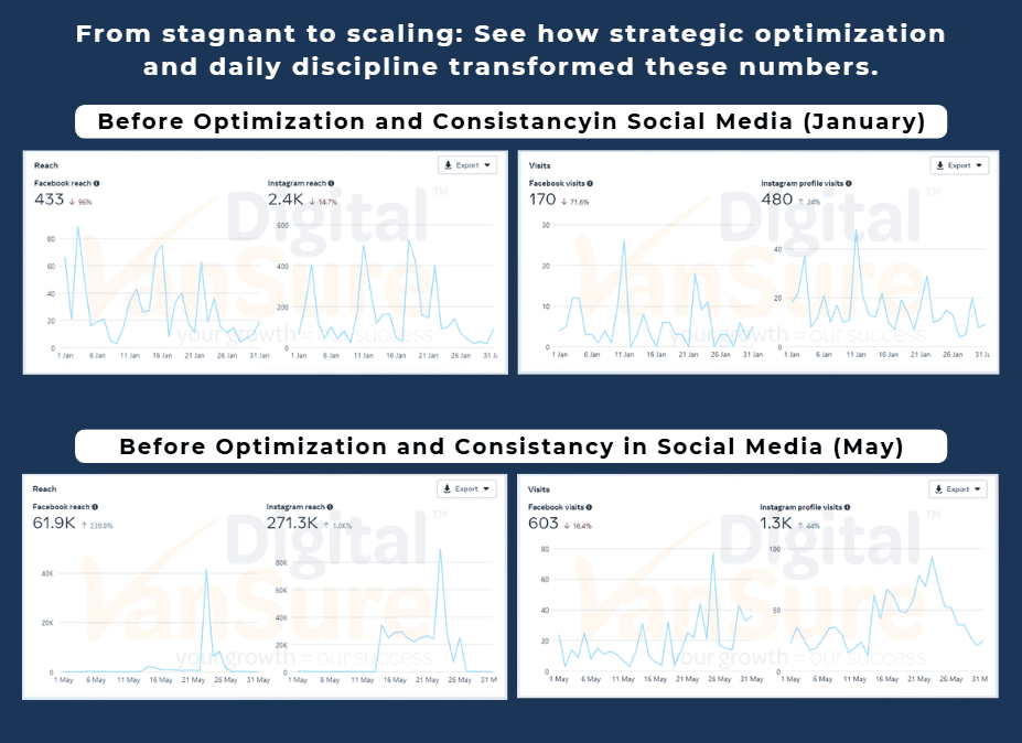 Social media analytics comparison showing growth from January to May after consistent content strategy and performance optimization.